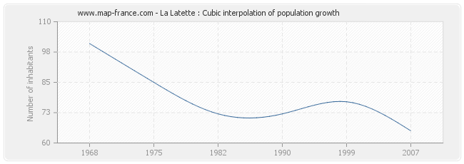 La Latette : Cubic interpolation of population growth